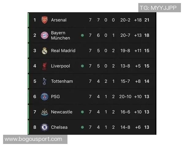 英超六队欧冠战绩出色胜率超六成不败率接近八成